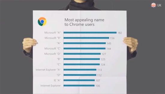 微软浏览器新品牌的一些研究数据