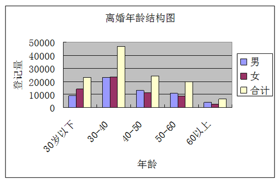 上海离婚率五年内首降3040岁婚姻最易破裂