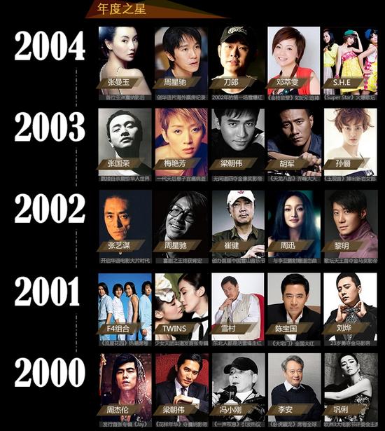 2000年-2004年，谁是你心目中的娱乐圈年度之星？