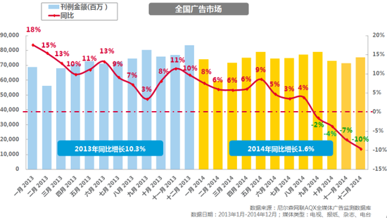 2015广告市场:大广告主加强对卫视投放 |广告|