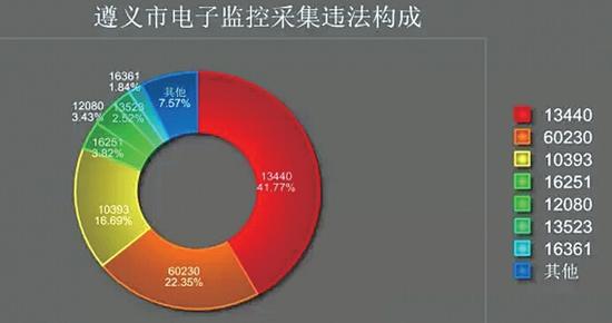 大数据分析遵义交通违法 下午3到4点最多