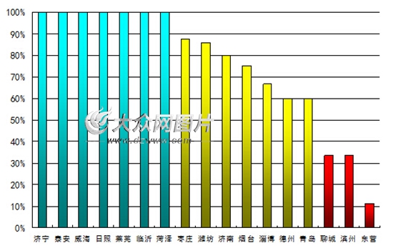 山东各市河流断面达标率情况