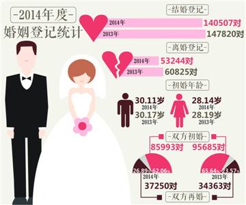 沪离婚登记数5年来首降 平均<em>结婚年龄</em>男34<em>女</em>3