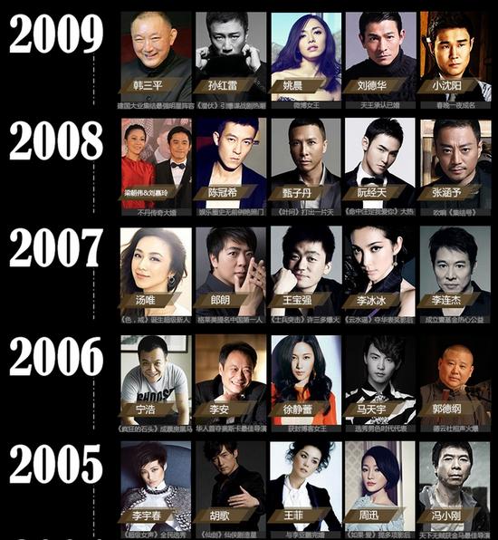 2005年-2009年，谁是你心目中的娱乐圈年度之星？