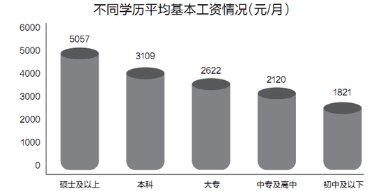 海南企业薪酬调查报告出炉 房地产业平均工资