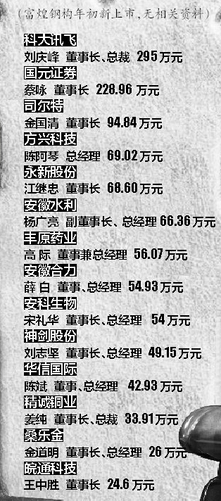 上市皖企高管工资榜:科大讯飞刘庆峰年薪295万