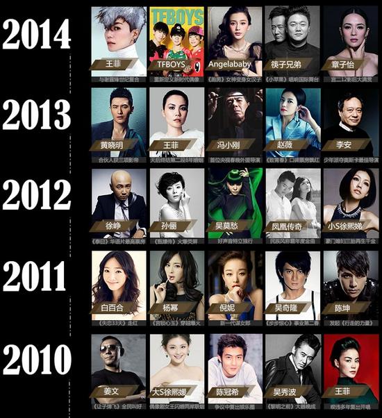 2010年-2014年,谁是你心目中的娱乐圈年度之星?