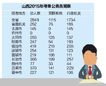 山西公务员考试4月25日笔试 和省选调生考试只