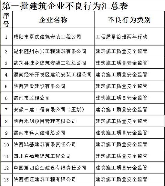 陕西建筑企业红黑榜发布 不良行为企业133家