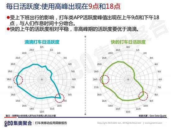 图三：使用高峰出现在9点和18点，均为上下班高峰时段