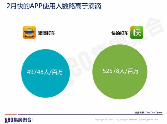 图一：2月快的APP使用人数略高于滴滴