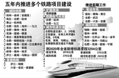 安徽铁路里程五年后将翻一番
