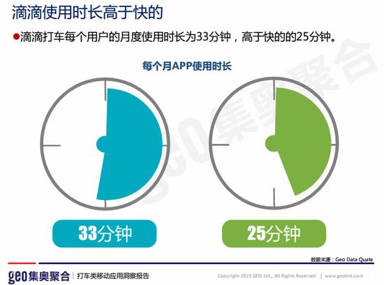 图四：滴滴打车每个用户的月度使用时长高于快的打车