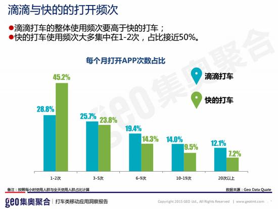 图五：滴滴打车的整体使用频次要高于快的打车