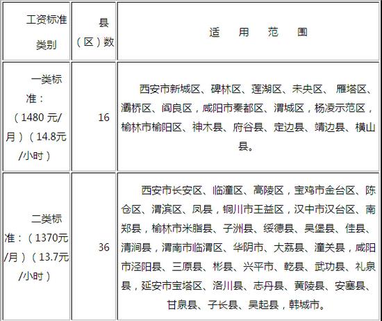 陕西省最低工资标准及适用范围