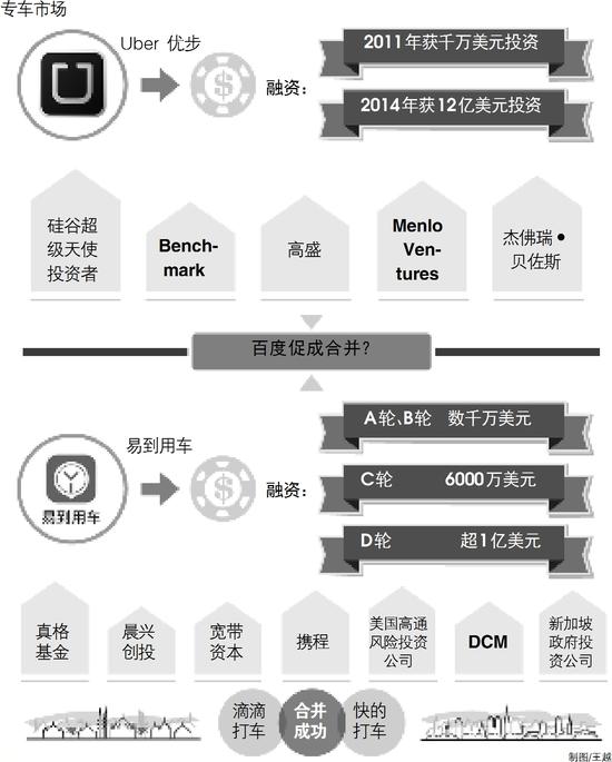 专车大战