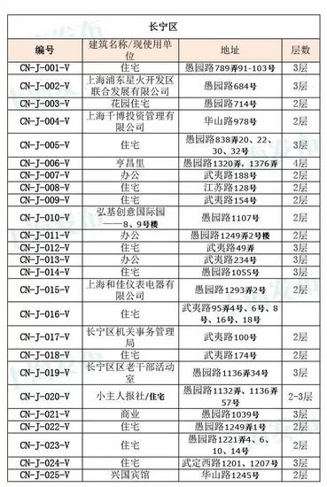 上海第五批优秀历史建筑名单公布,长宁25处老