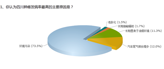 四川肺癌高发 七成人认为环境污染是主因