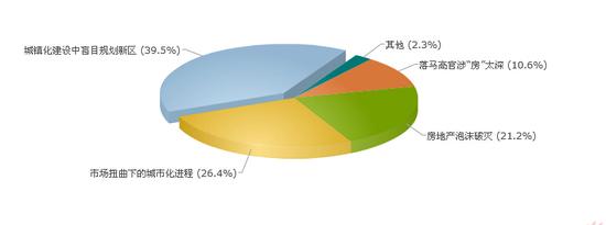 2、你认为鬼城产生的原因是什么?