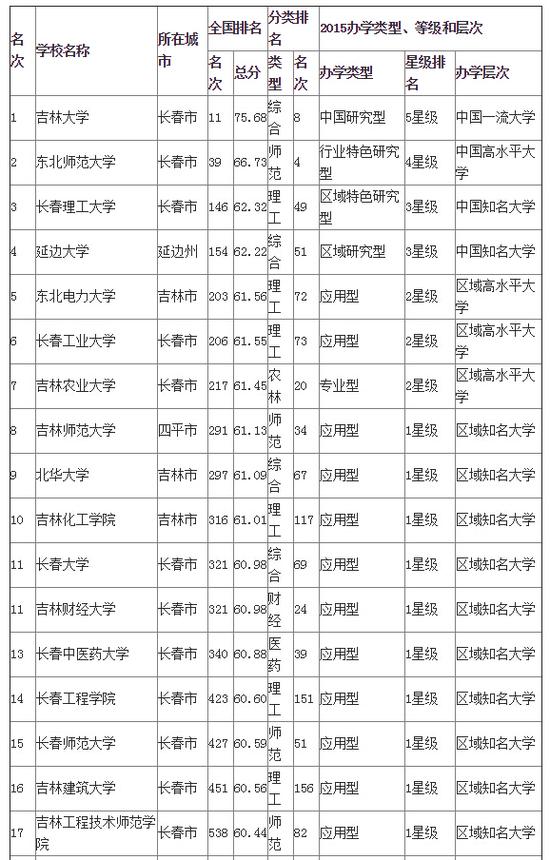 校友会网2015吉林省大学排行榜 吉林大学居首