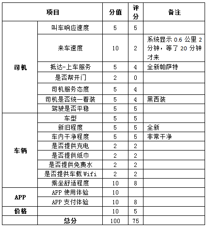 小编C对滴滴专车的评分表