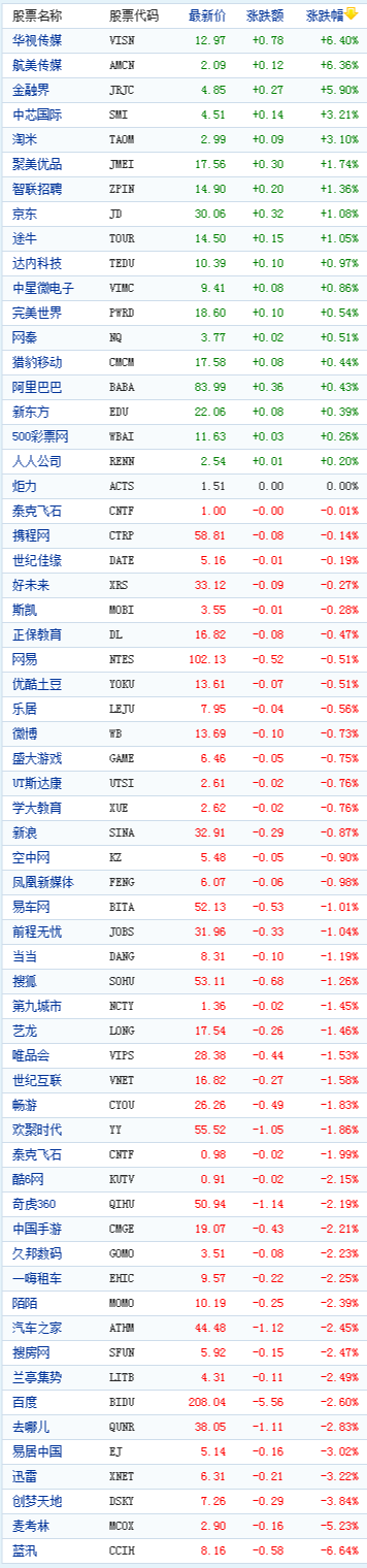 中国概念股周三早盘多数下跌 蓝汛跌近7%