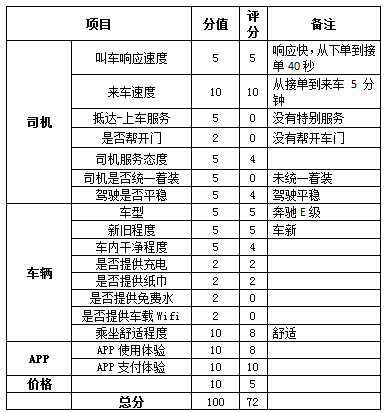 小编B对滴滴专车的评分表