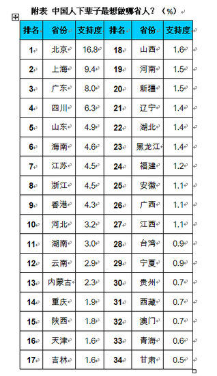 中国人下辈子最想做哪省人.