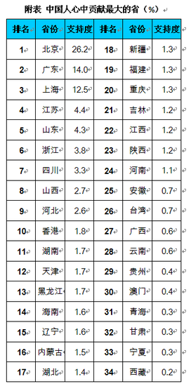 中国人心中贡献最大的省