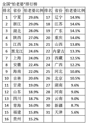 全国“怕老婆”排行榜