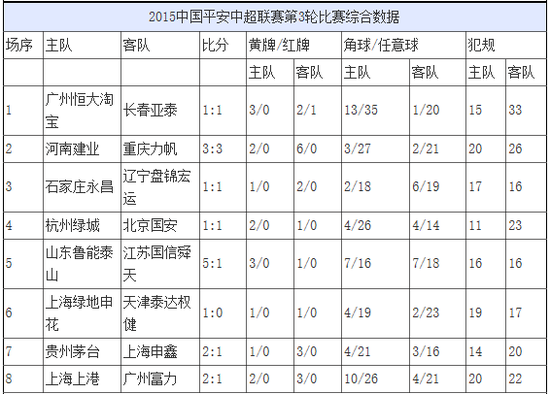 中超第3轮数据-鲁能跑动距离倒数第2 射门21次