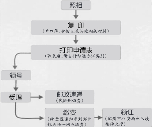 出入境证件办理流程