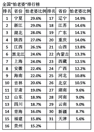 调查排名。