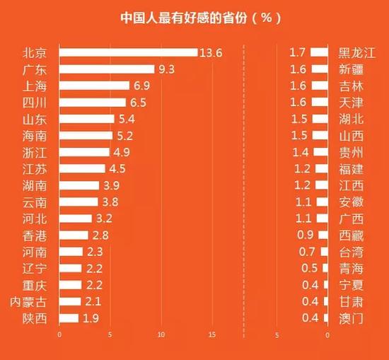 中国人最有好感的省份
