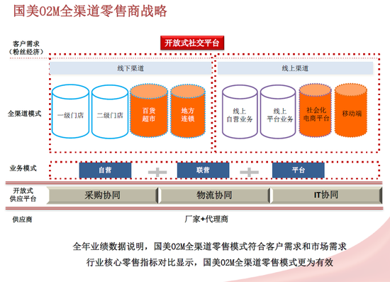 国美O2M全渠道零售战略解析图