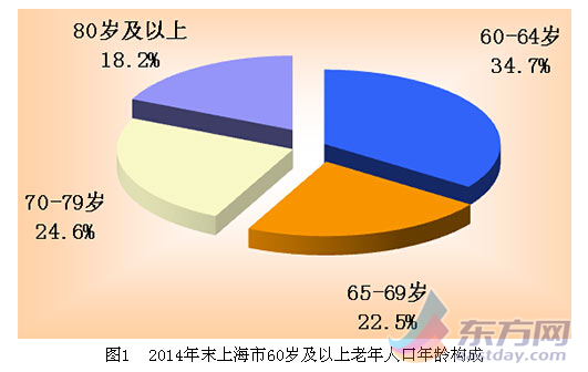 低龄老人快速增长 上海户籍老年人口2018年将
