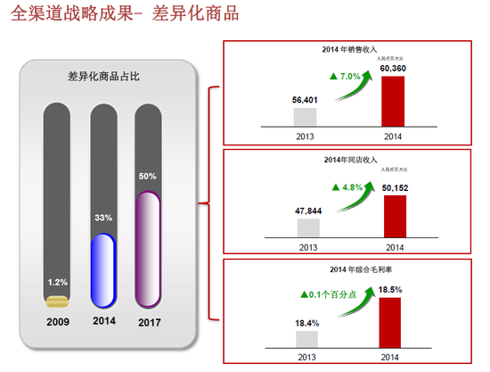 国美2014年业绩解析