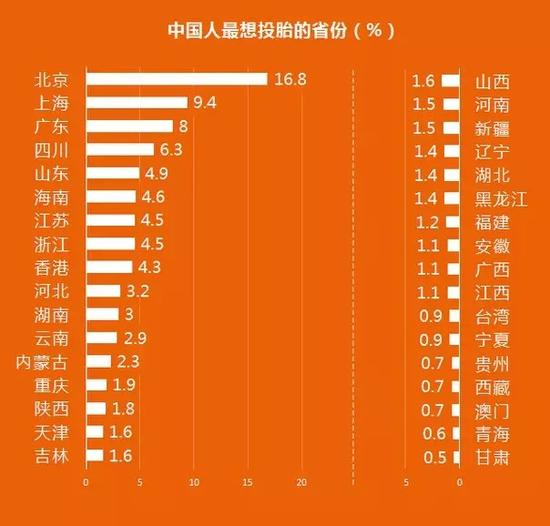 中国人最想投胎过去的省份