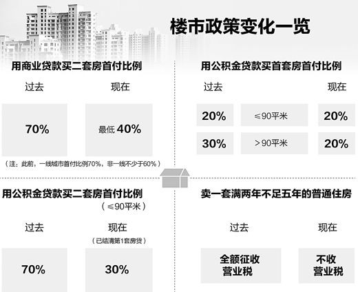 楼市政策变化一览