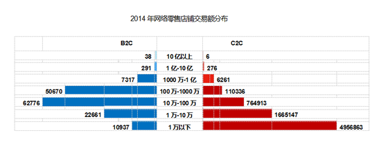 2014年网络零售店铺交易额分布