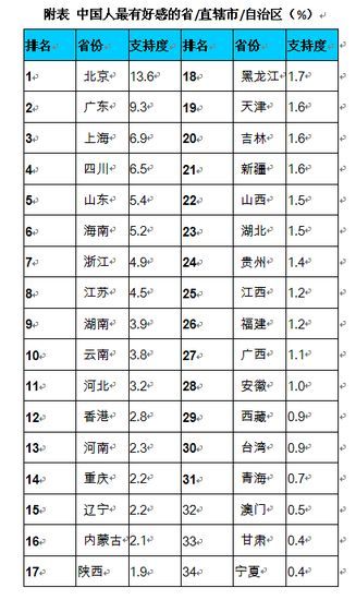 中国人口省排行_中国人口(2)