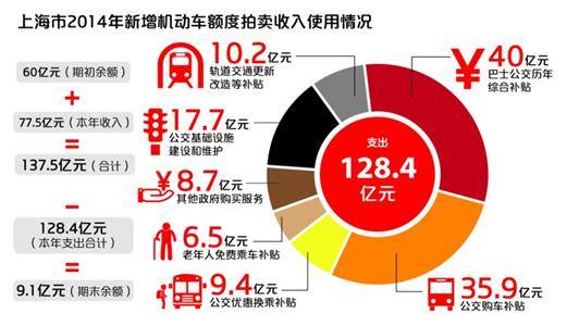 沪去年拍牌收入77.5亿同比减10亿 支出增54.4