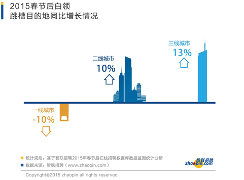 智联招聘2015春季人才流动分析报告