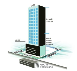 上图为“地铁大脑”功能分布简明示意图，并非建筑规划效果图