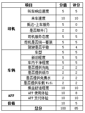 小编A的最终评分表