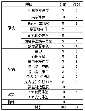 小编C的最终评分表