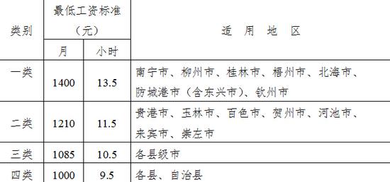 广西壮族自治区2015年职工最低工资标准及适用地区