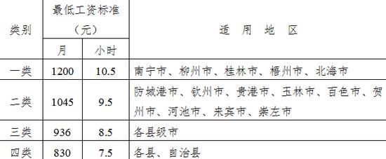 广西壮族自治区2013年职工最低工资标准及适用地区