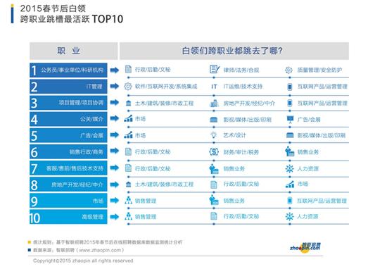 金三银四跳槽季来袭 一大波铁饭碗争相跳槽
