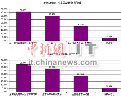 电商售假成共性 近四成网友认为电商监管不严